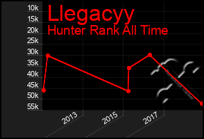 Total Graph of Llegacyy