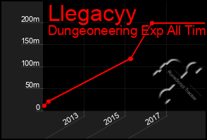 Total Graph of Llegacyy