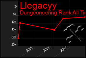 Total Graph of Llegacyy