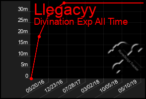 Total Graph of Llegacyy