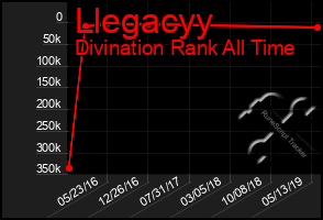 Total Graph of Llegacyy