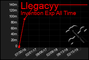 Total Graph of Llegacyy
