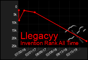 Total Graph of Llegacyy