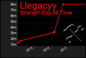 Total Graph of Llegacyy