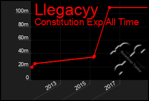 Total Graph of Llegacyy