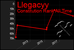 Total Graph of Llegacyy