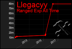 Total Graph of Llegacyy