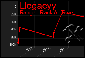 Total Graph of Llegacyy
