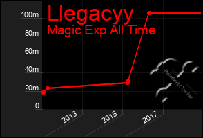 Total Graph of Llegacyy