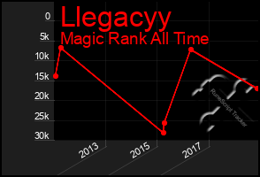 Total Graph of Llegacyy