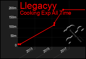 Total Graph of Llegacyy