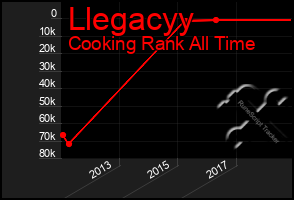 Total Graph of Llegacyy