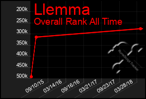 Total Graph of Llemma