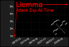 Total Graph of Llemma