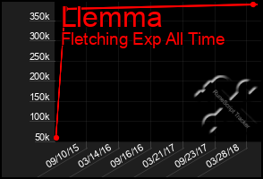 Total Graph of Llemma