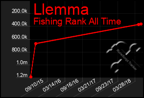 Total Graph of Llemma