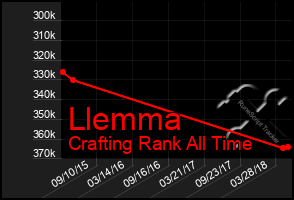 Total Graph of Llemma