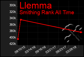 Total Graph of Llemma