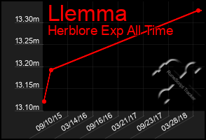 Total Graph of Llemma