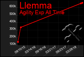 Total Graph of Llemma