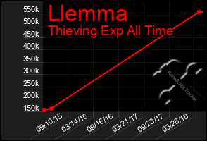 Total Graph of Llemma