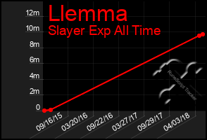 Total Graph of Llemma