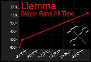 Total Graph of Llemma
