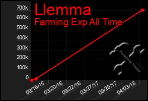 Total Graph of Llemma