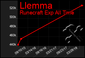 Total Graph of Llemma
