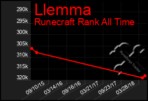 Total Graph of Llemma