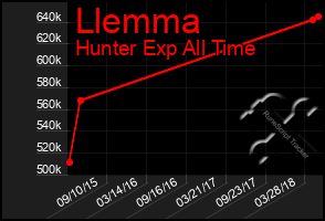 Total Graph of Llemma