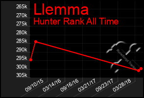 Total Graph of Llemma