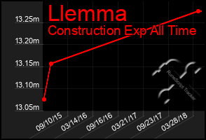 Total Graph of Llemma