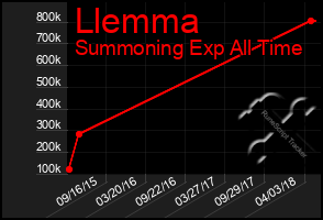 Total Graph of Llemma