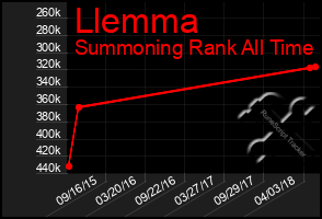 Total Graph of Llemma