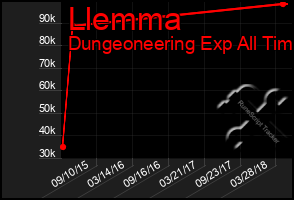Total Graph of Llemma