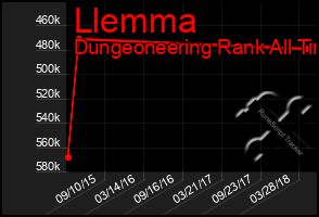 Total Graph of Llemma