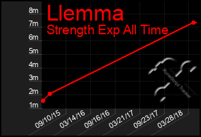 Total Graph of Llemma