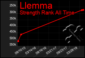 Total Graph of Llemma