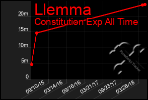 Total Graph of Llemma