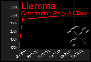 Total Graph of Llemma