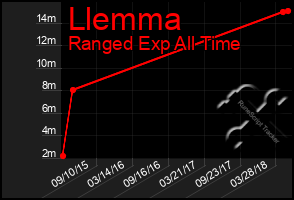 Total Graph of Llemma