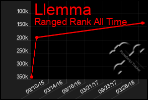 Total Graph of Llemma