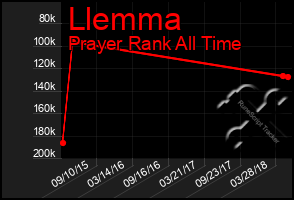 Total Graph of Llemma