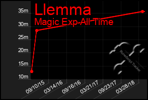Total Graph of Llemma