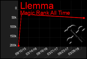 Total Graph of Llemma