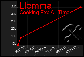 Total Graph of Llemma