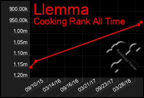 Total Graph of Llemma