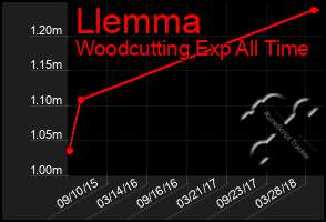 Total Graph of Llemma
