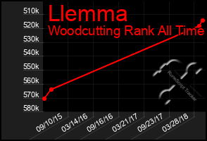Total Graph of Llemma